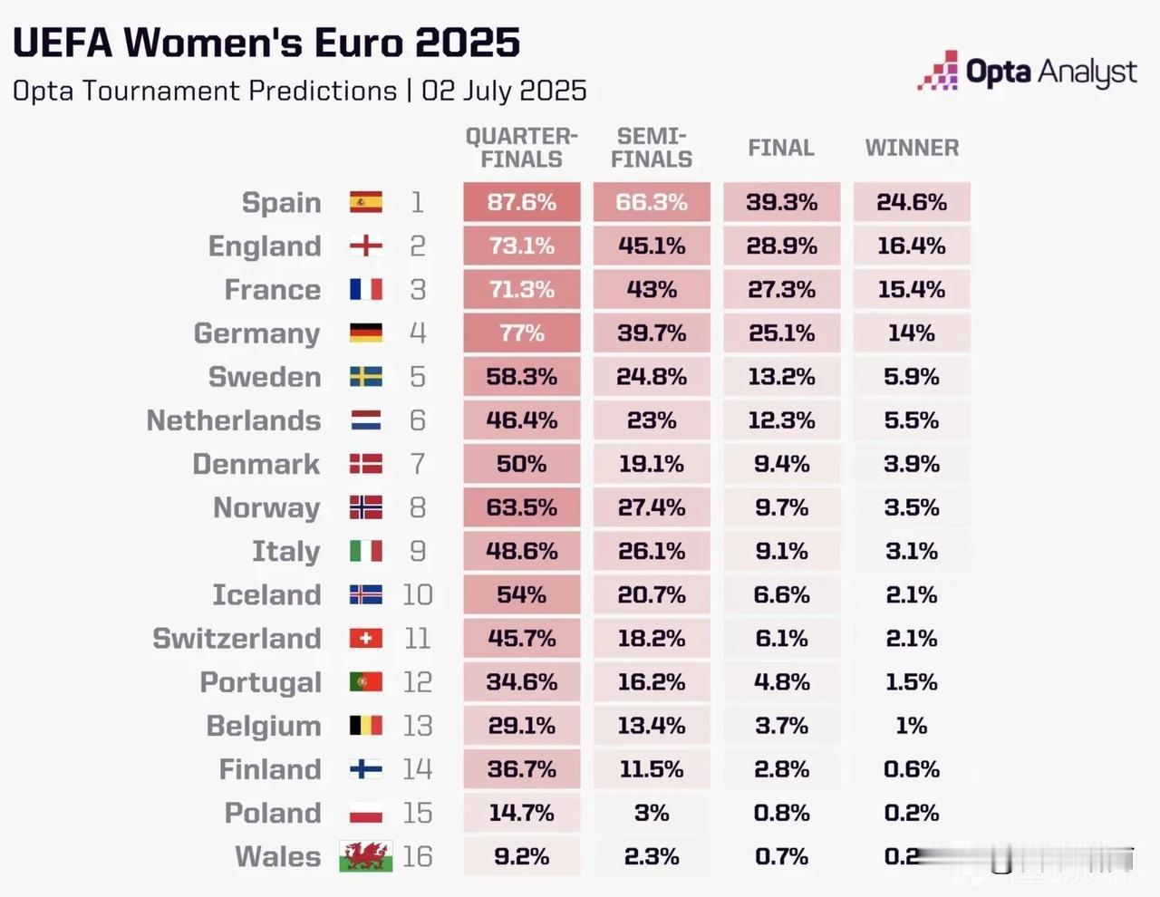 2025女足欧洲杯第二轮赛况:法国，英格兰大胜！西班牙，瑞典，德国提前出线

D