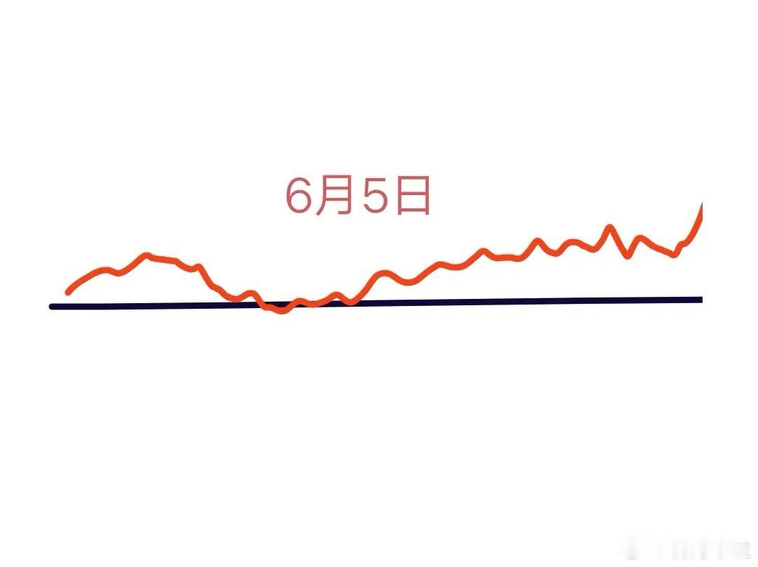 明天是今年6月5日星期四，大盘会怎么走呢？下面就是我的看法:由于大盘今天高开震荡
