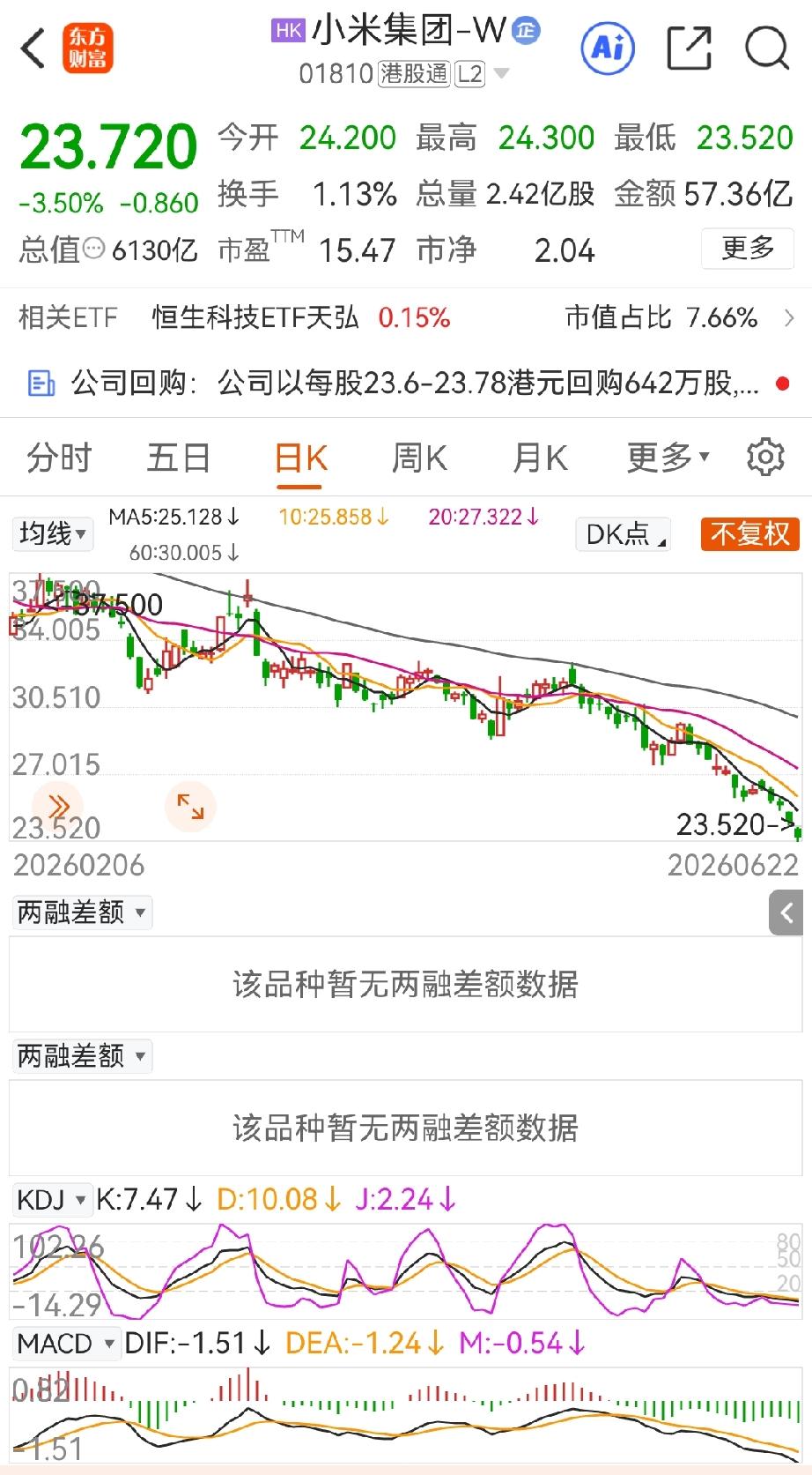 小米股价又下了一个台阶，24港元又没守住，到了23.72港元。股价这是坐滑梯了吧