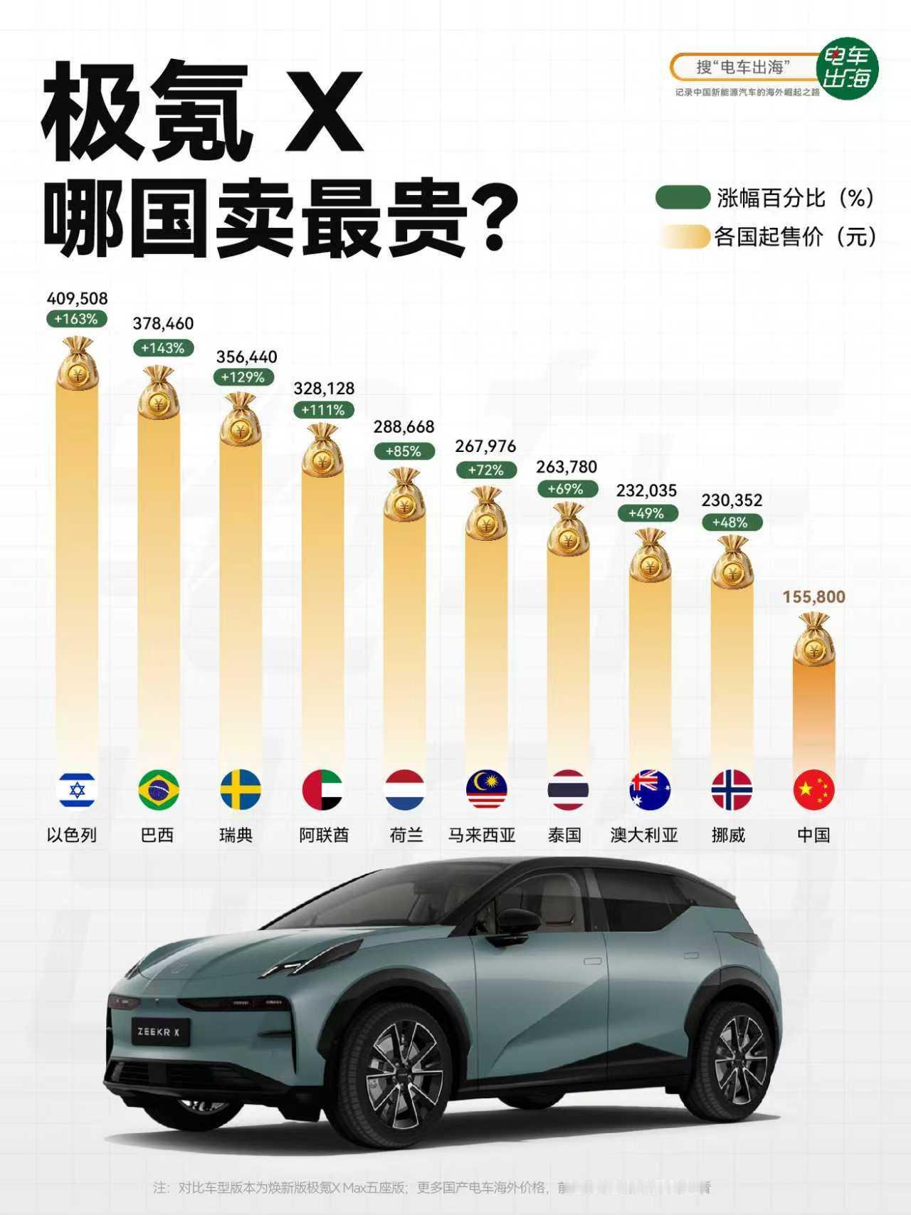 极氪X国内15万多起，海外涨幅50%左右起…
- 中国：155,800元（起售价