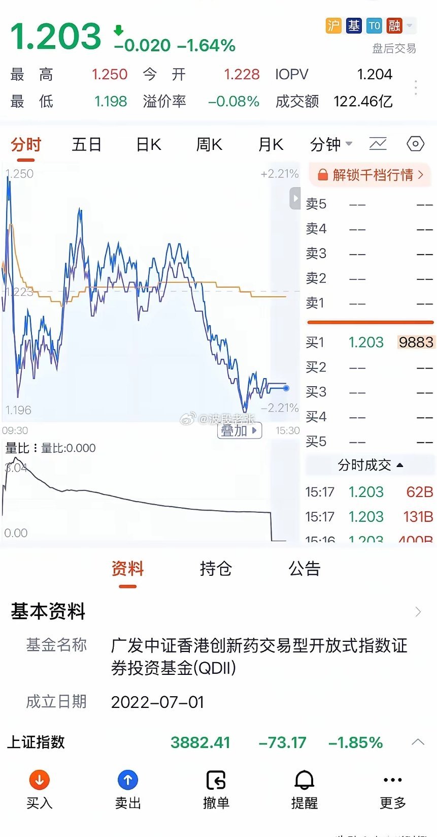 创新药为何冲高回落下跌？明天大跌，投资者注意连续暴跌风险或是下一个商业航天板块：