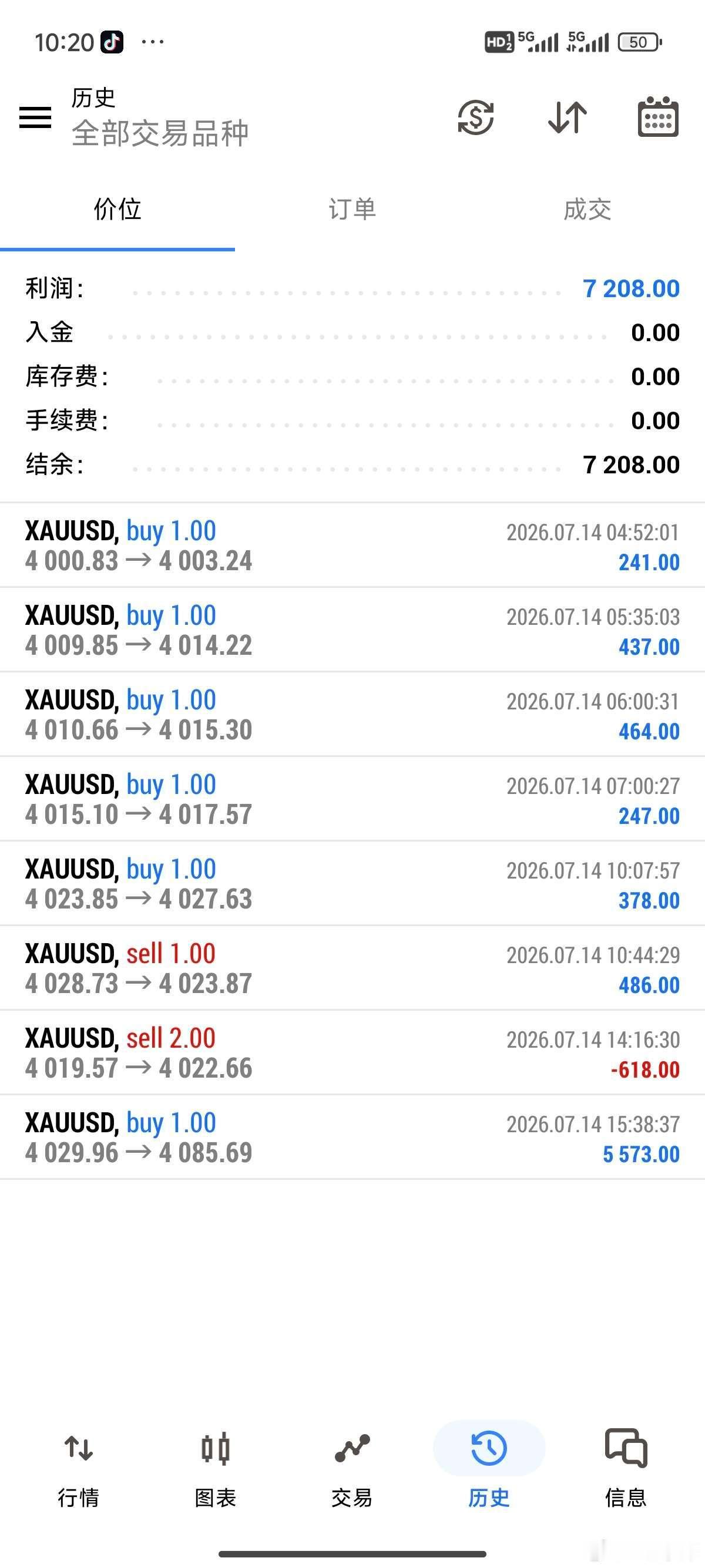 短线吃肉不靠单单全胜，懂得止盈止损，把控节奏，长久下来自有收获。黄金