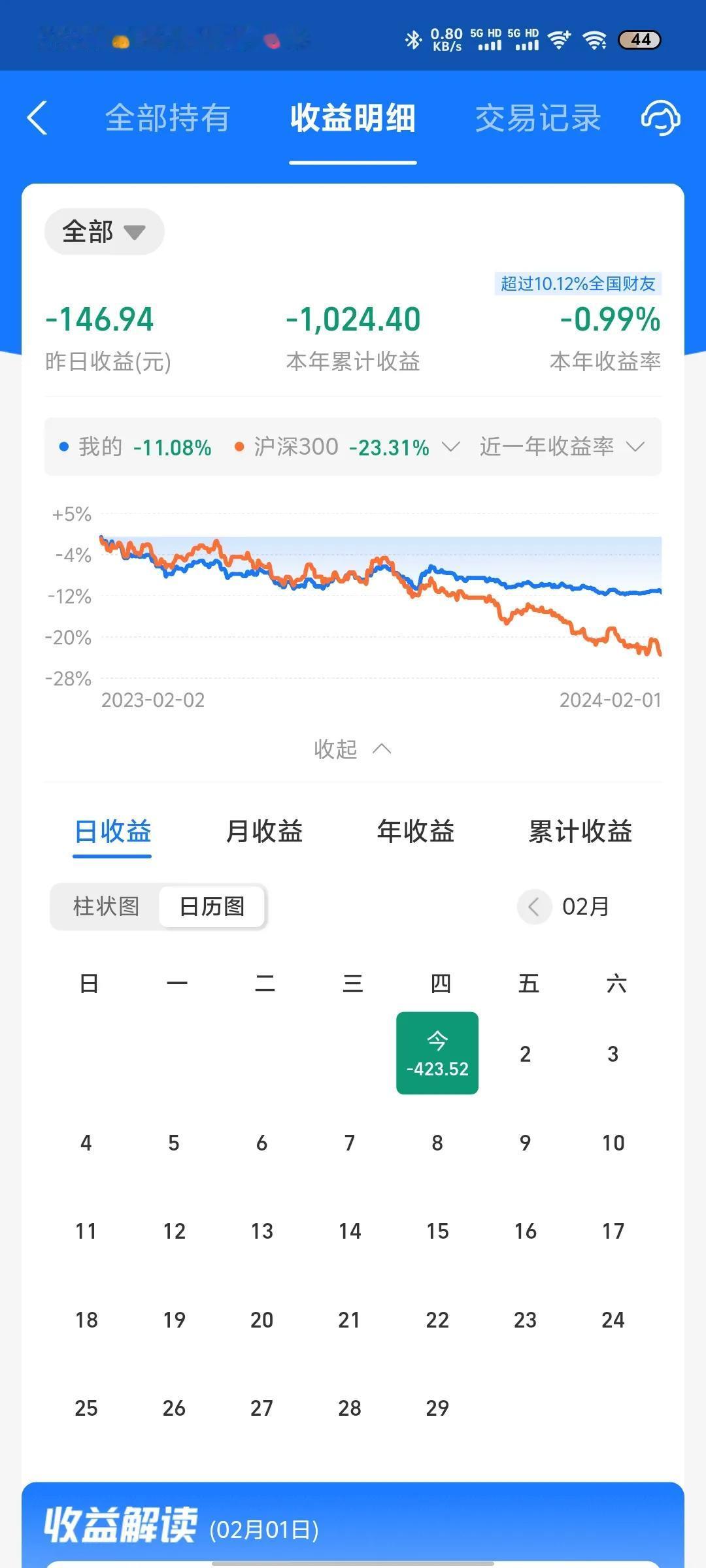 今天收益更新了，二月第一天迎来开门黑，受美联储加息影响纳指大跌2个点，迎来近一个