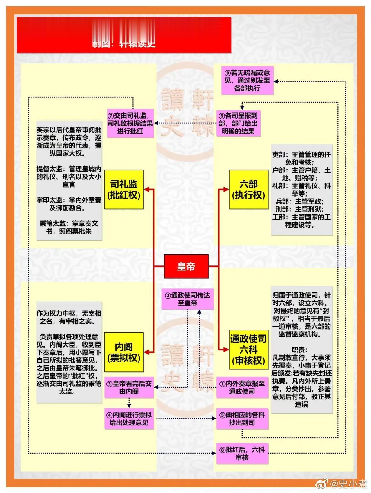 明朝内阁、司礼监、六部权力如何运作？有助于看懂《大明王朝》