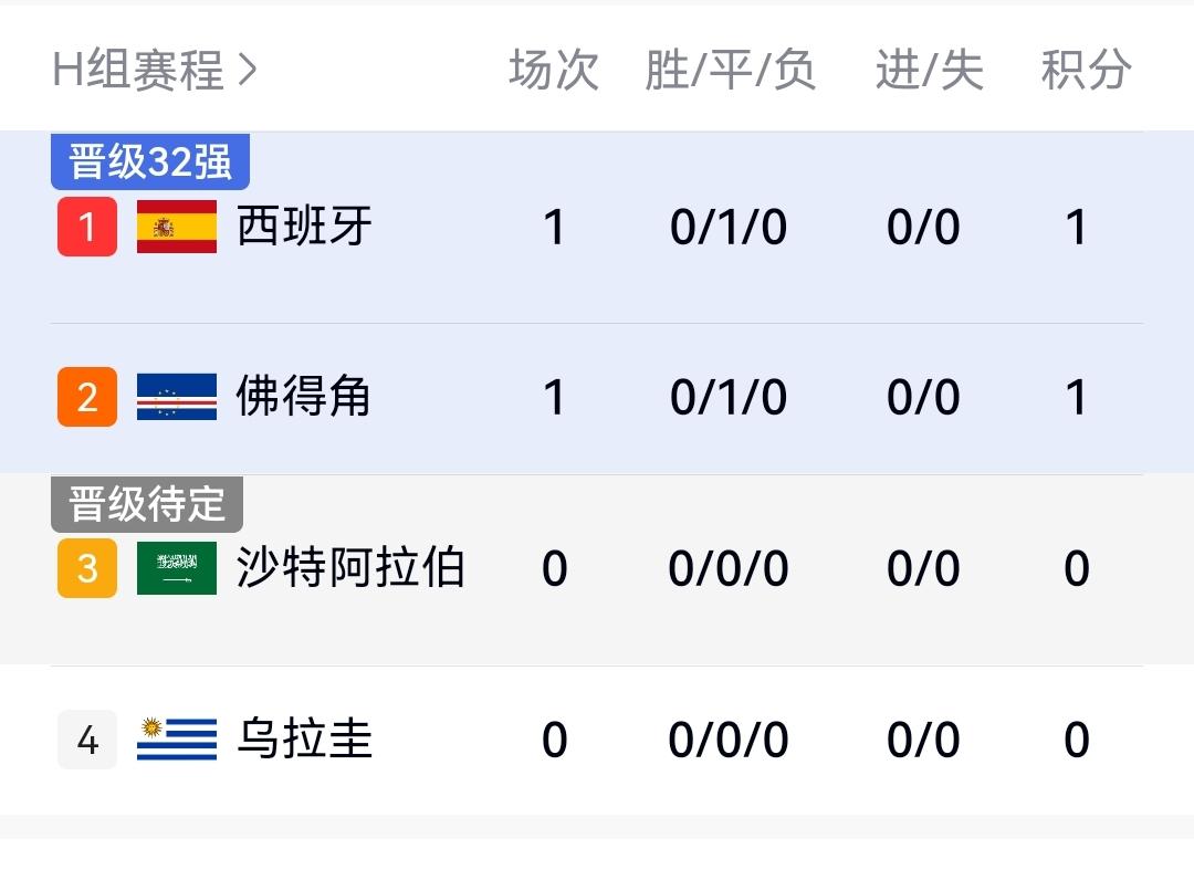世界杯最大冷门诞生，西班牙0-0平佛得角，H组积分榜出炉！

今天凌晨，世界杯迎