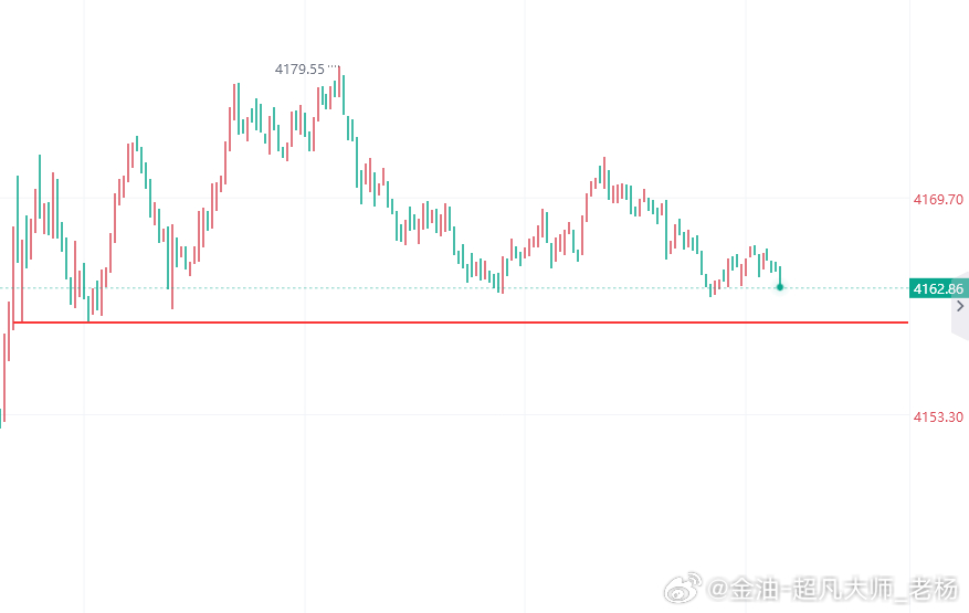 震荡再震荡，破个60没那么难，给点力！！！黄金金价黄金现货外汇黄金原油博弈大师-