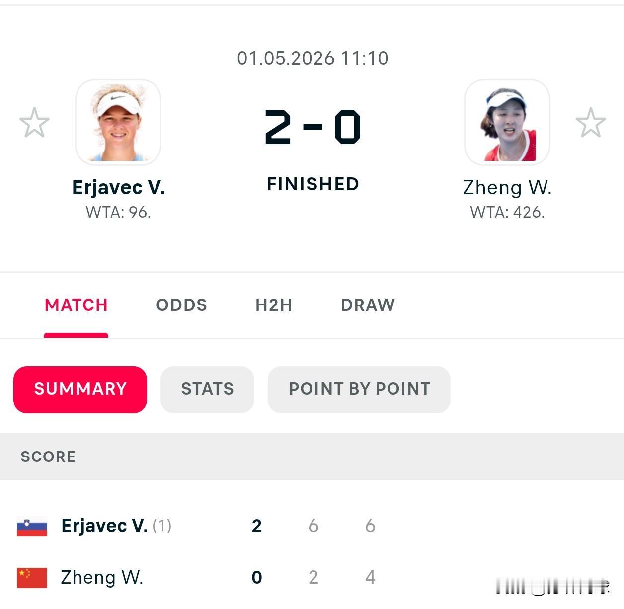 WTA125湖州1/4决赛
🇨🇳郑妩双2-6/4-6不敌头号种子埃拉亚维茨，