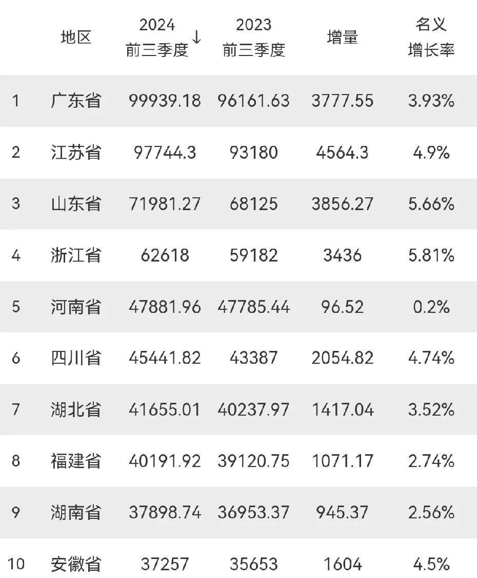 前三季度
GDP10强省份最新出炉：广东继续领先江苏，河南第5，安徽省有望赶超湖