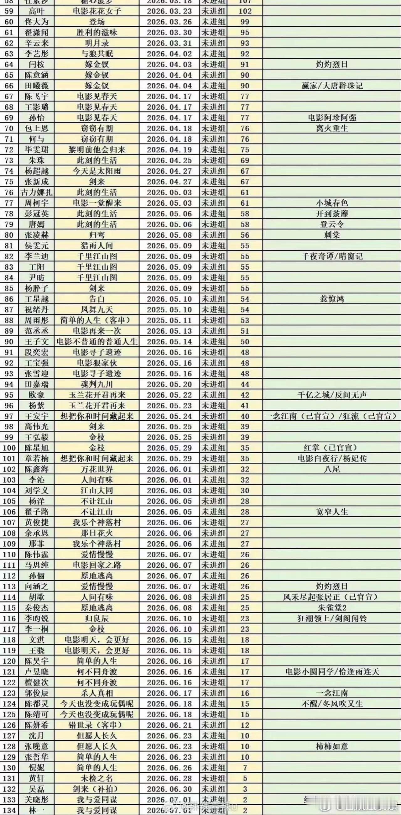 演员空档时间表内娱演员未进组时间 最新演员未进组表，影视寒冬寒到谁了？ 