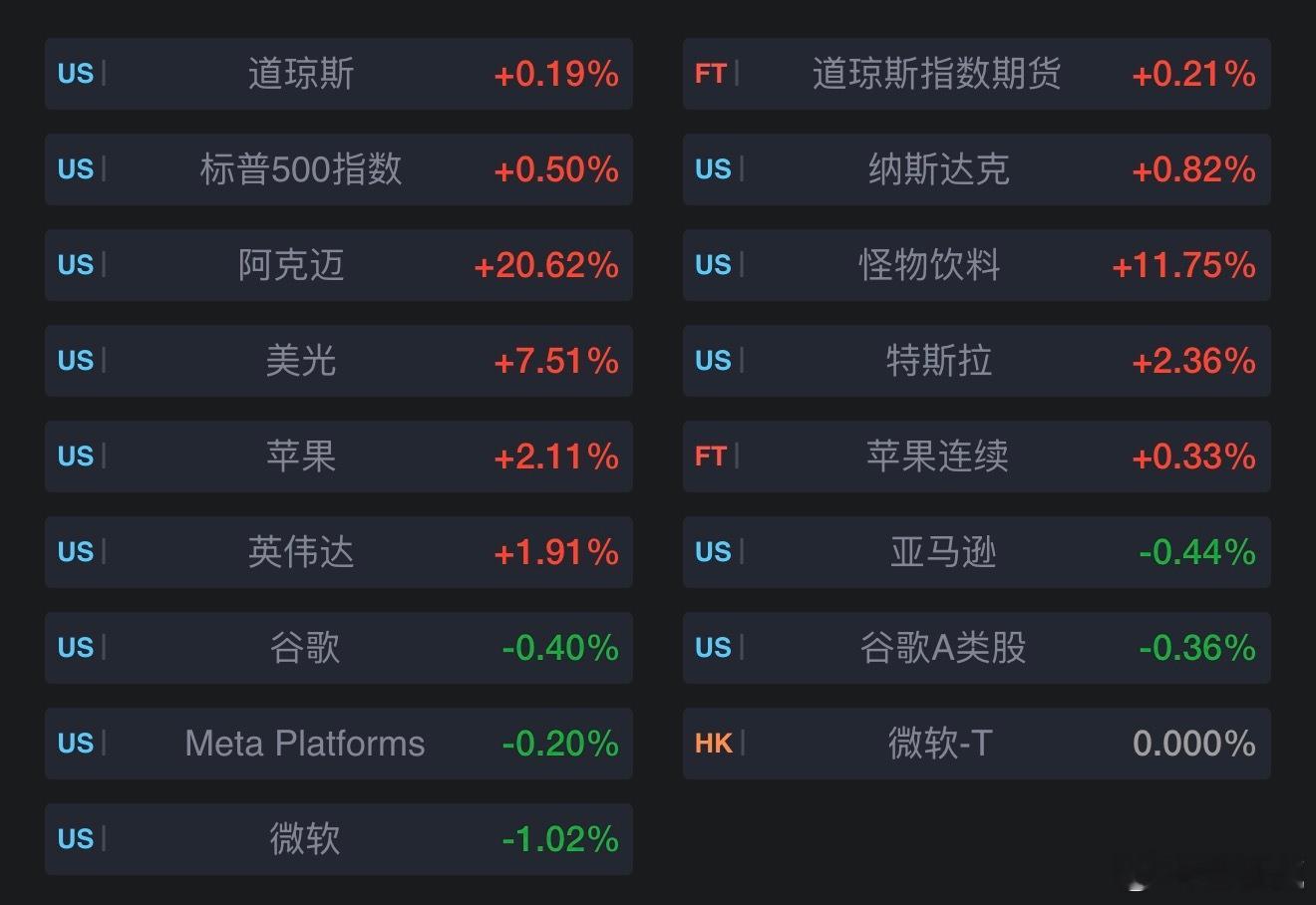 美股开盘：三大股指齐涨道指涨0.44%，标普500指数涨0.46%，纳指涨0.5