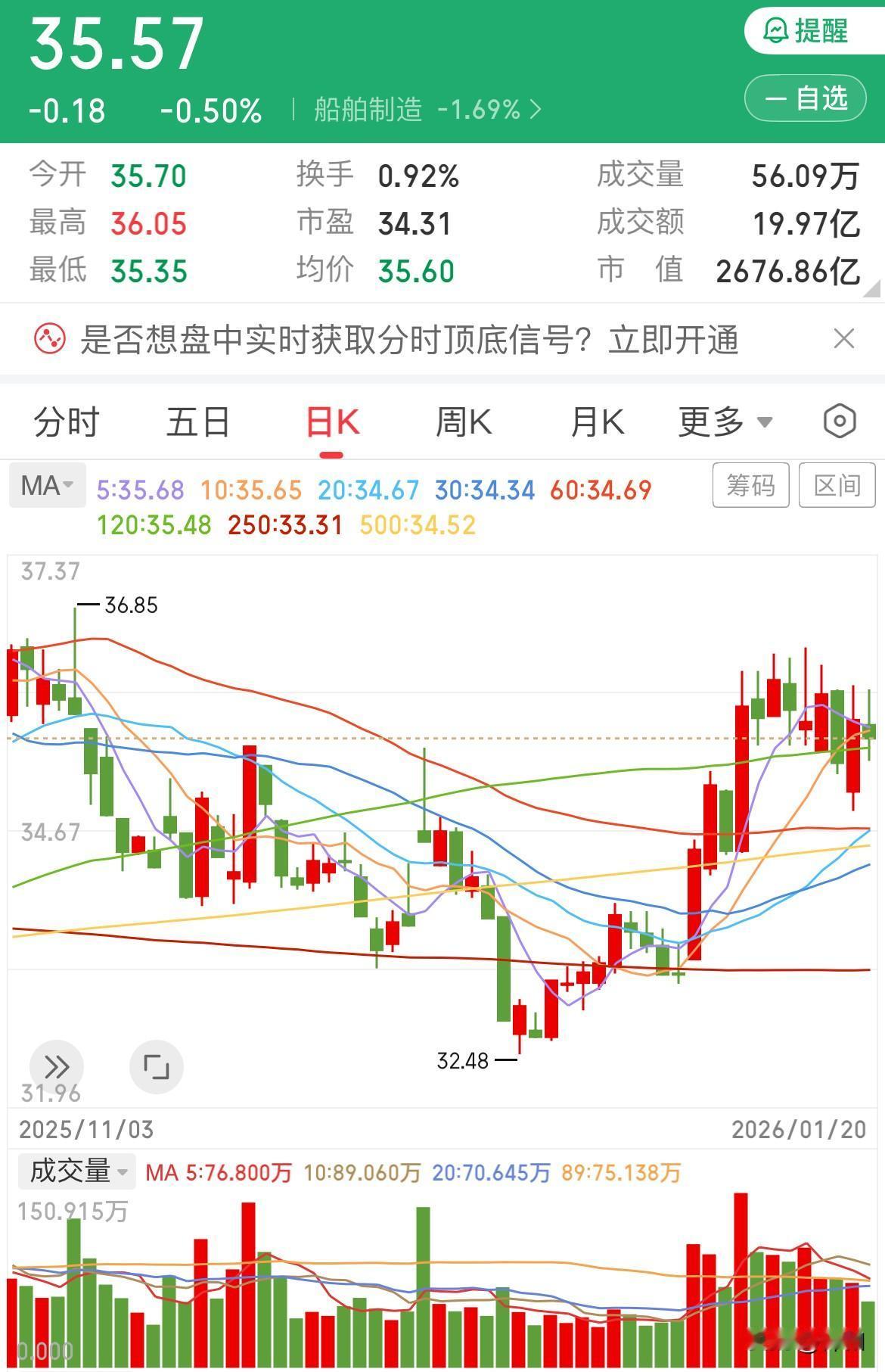 船舶上攻前尚需震荡


今日，船舶在短暂冲高后，全天于水下震荡，收盘微跌0.5%