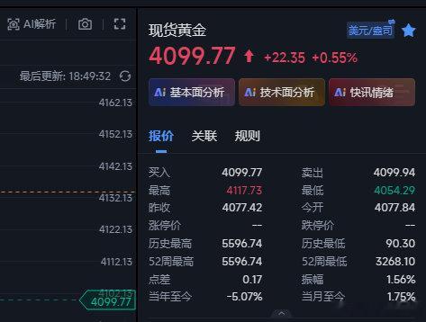 黄金在4110的空现在下来4099这里，这波现在有11个点的浮ying了，咱们稳
