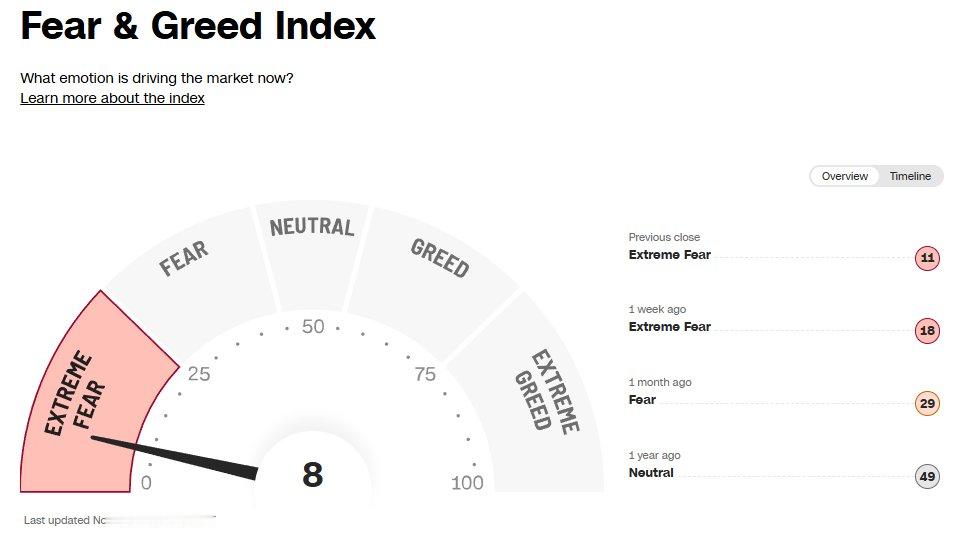🔻美联储的古尔斯比：人工智能投资引发了对可能出现的泡沫的担忧。数据中心热潮使得