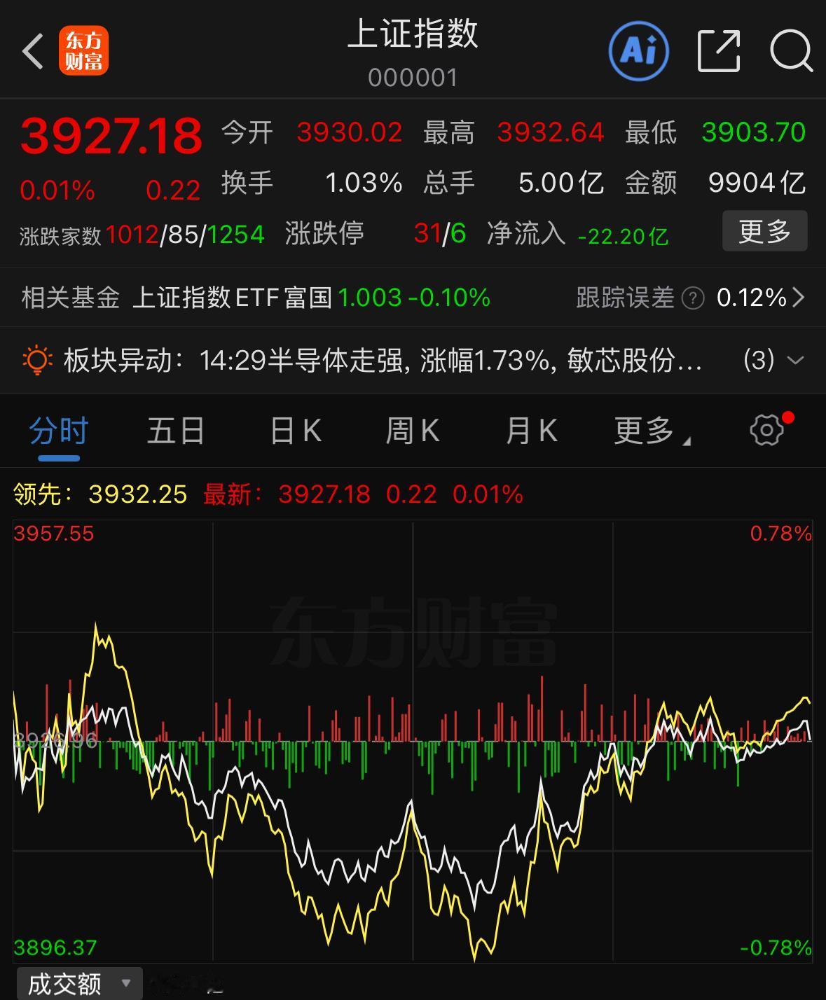 今天探底回升，下周行情该怎么看待？

今天走出探底回升，本质就是一场教科书级别的