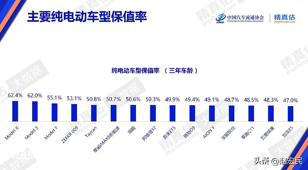 中国汽车流通协会发布2月及3月三年车龄纯电动车型保值率排行榜TOP15，基本在4