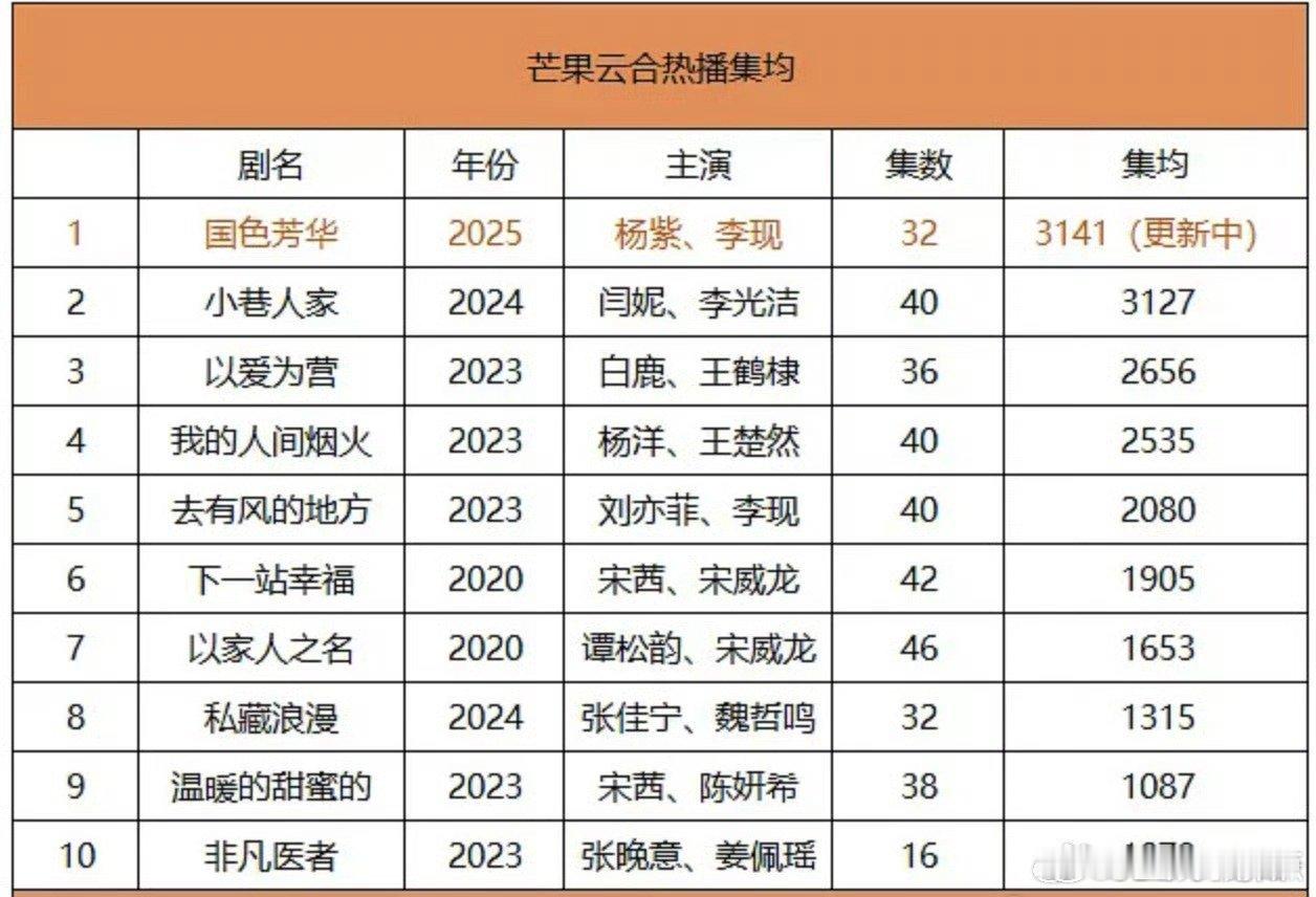 国色芳华芒果tv云合史冠  国色芳华芒果云合史冠  《国色芳华》现在是🥭芒果t