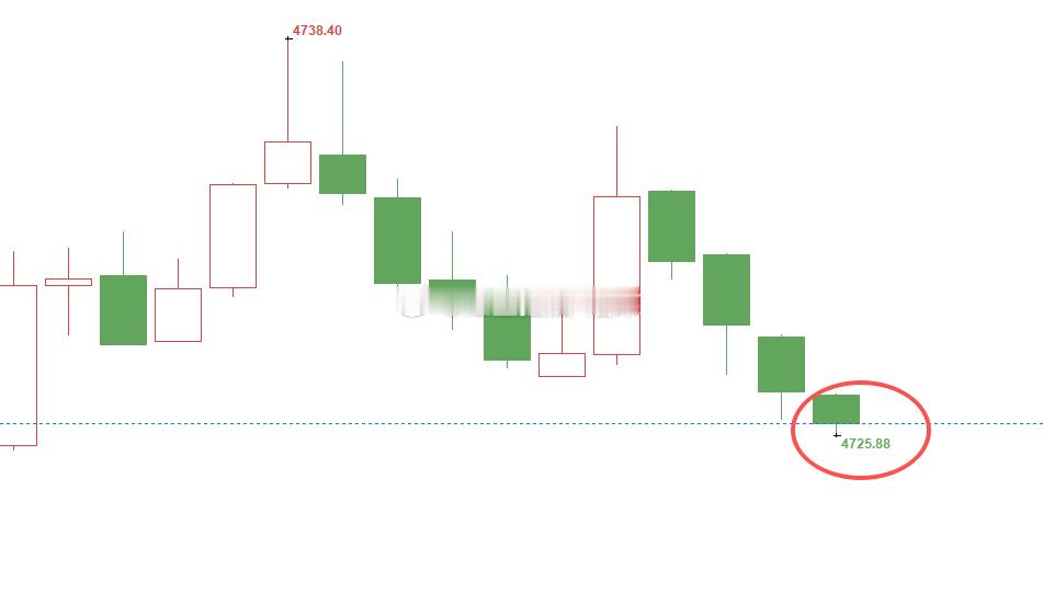 黄金4735位置空，行情如期下跌，现报价4725位置，空单顺利浮盈100个点，百