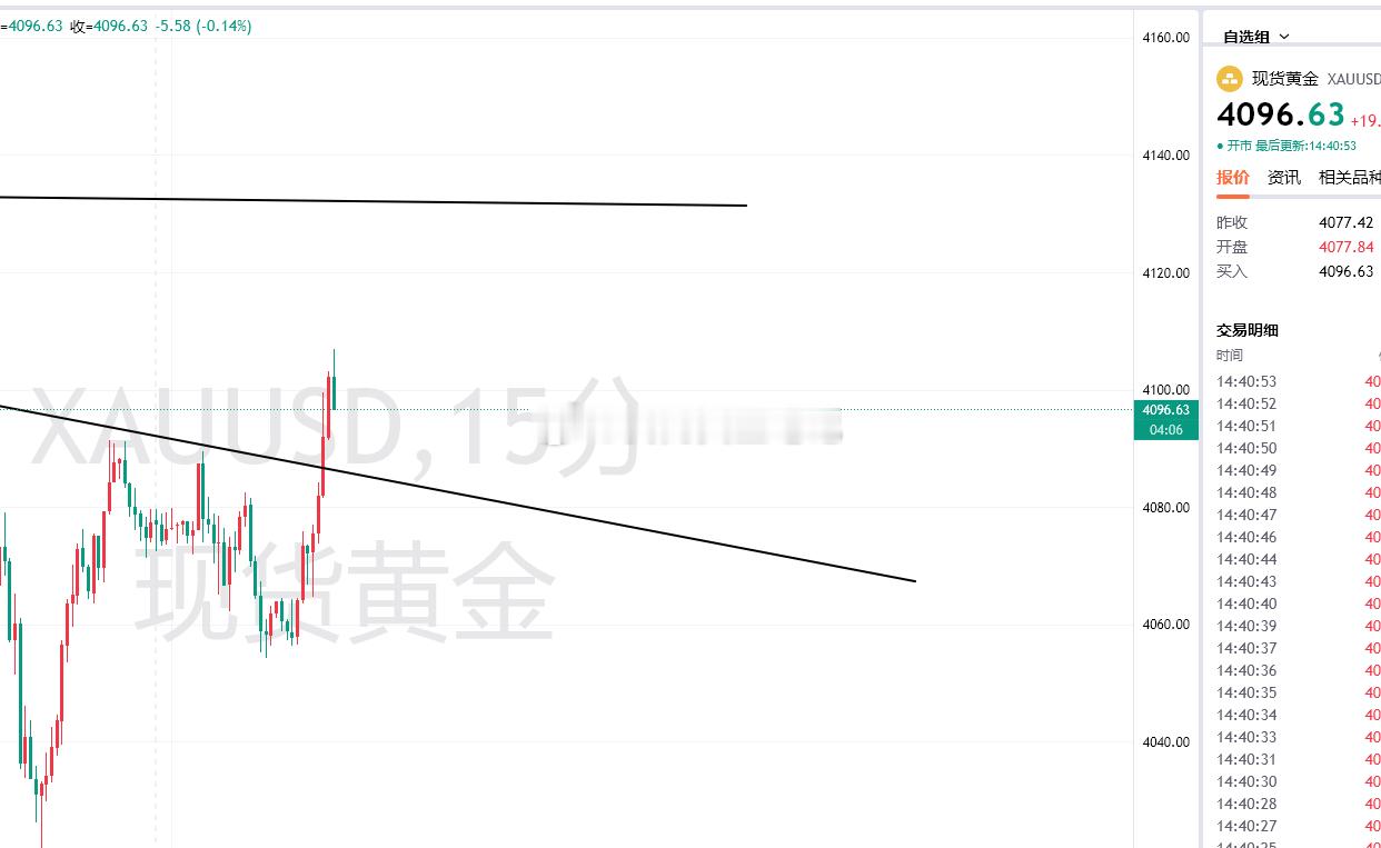 黄金下午强势拉起来。站稳4090昨晚凌晨高点上方，建议现在小回撤4096/409