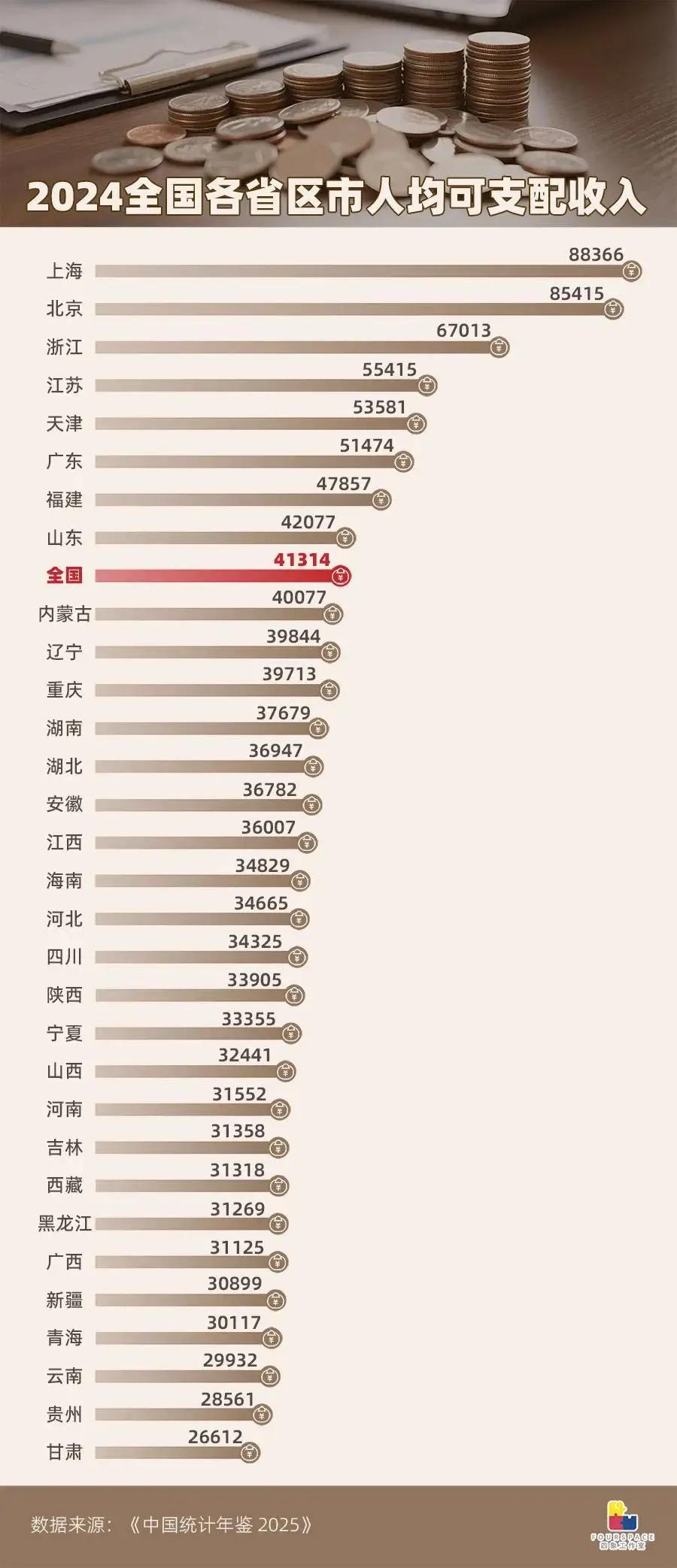 感觉意外吗？全国只有8省市人均可支配收入超过全国平均！
除了北京、上海之外，浙江