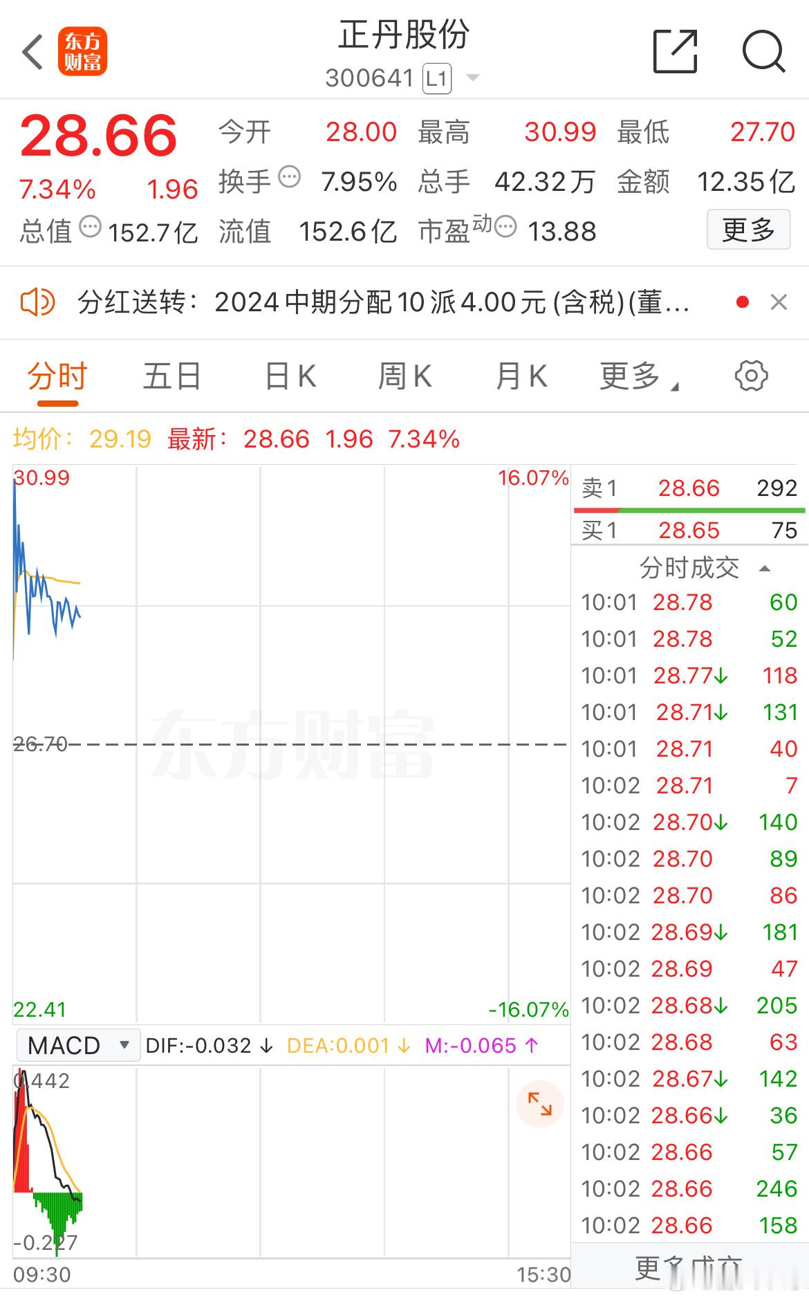 昨天从蓝英出场后立马转战正丹股份！今天正丹虽然没有板 但是也强势了一把 没有让我