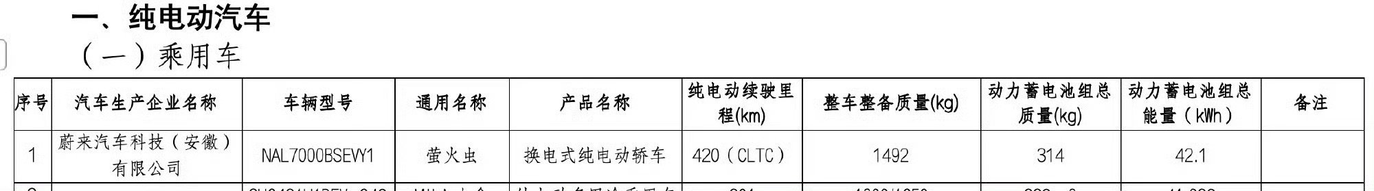 工信部信息，萤火虫申报数据，42.1度电池续航420km（cltc），大概率磷酸