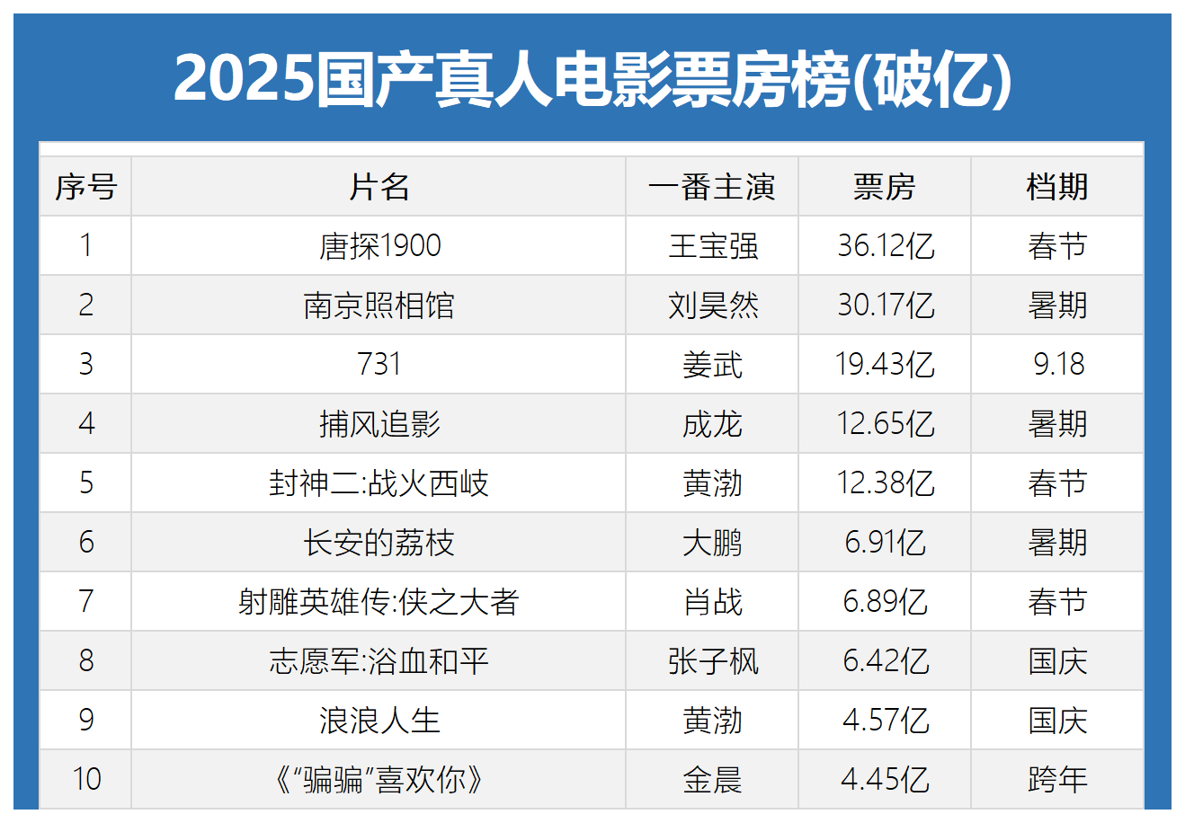 2025国产真人电影票房榜(破亿)TOP10《唐探1900》、《南京照相馆》、《