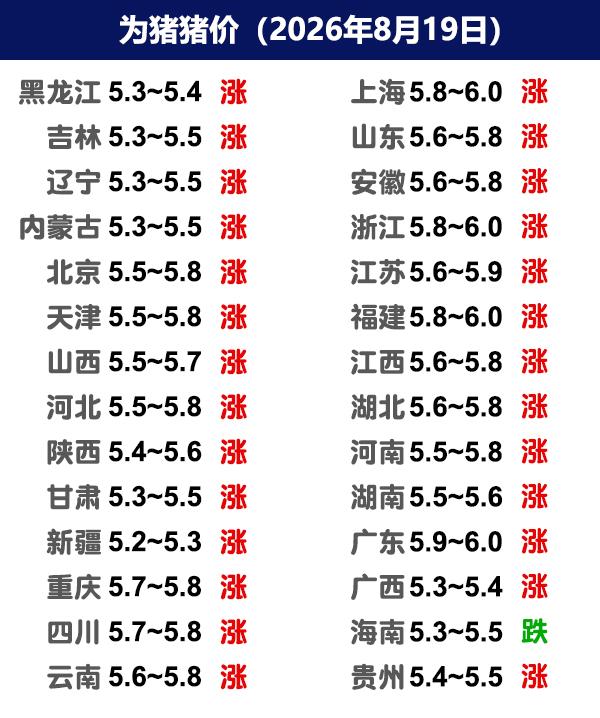 8月19日猪价 | 涨涨涨，猪企、散户都涨！

今日全国生猪收购均价呈现上涨态势