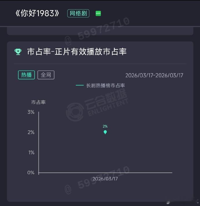 周也、翟潇闻你好1983首日云合2%前10不入，估412万，开局就扑