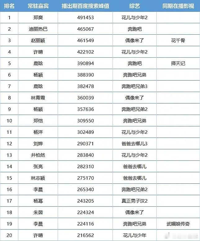 综艺百指，上榜的综艺完全就是初代综艺爆款实力的象征，直观体现当年综艺的全民影响力