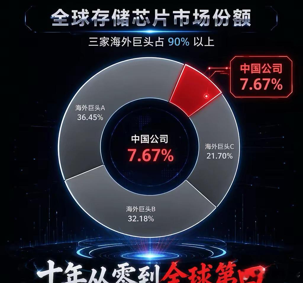 三家巨头垄断三十年，长鑫用十年凿出了7%的份额全球存储芯片市场，三家海外巨头占了