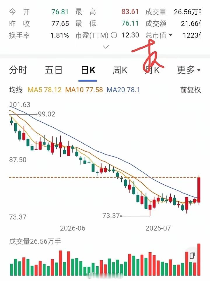 一位股友在79元买入2000股，股价下跌了，他在78元买入2000股。股价再次下