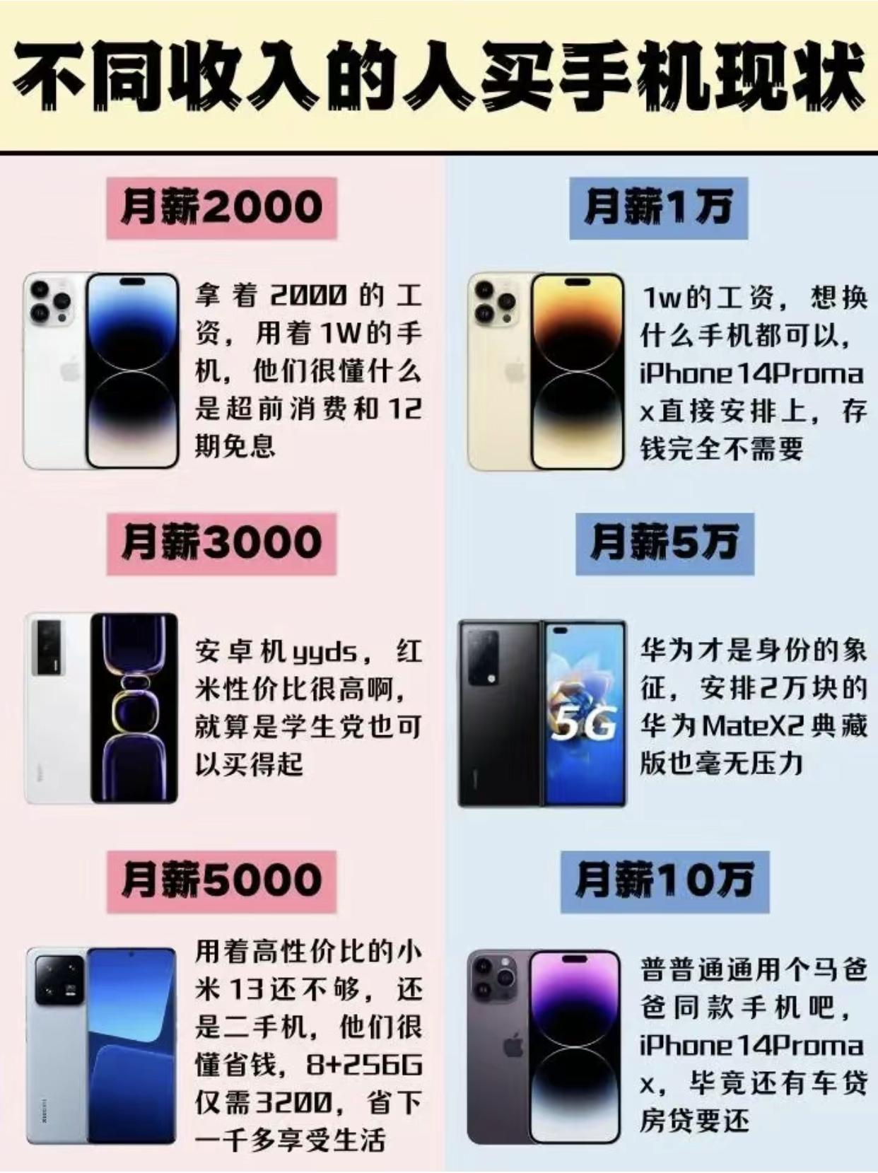 不同收入人群买手机的心态，太真实了！你是这样吗？[汗]
这是网上的图，没想到月薪