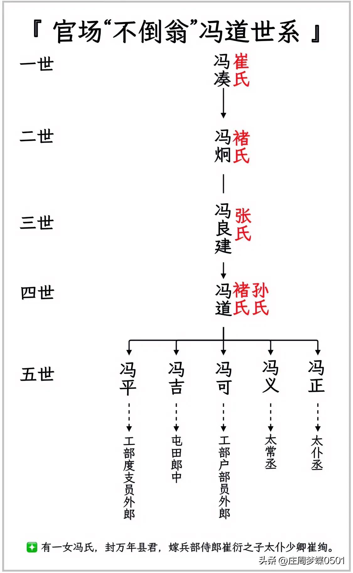 官场“不倒翁”冯道世系