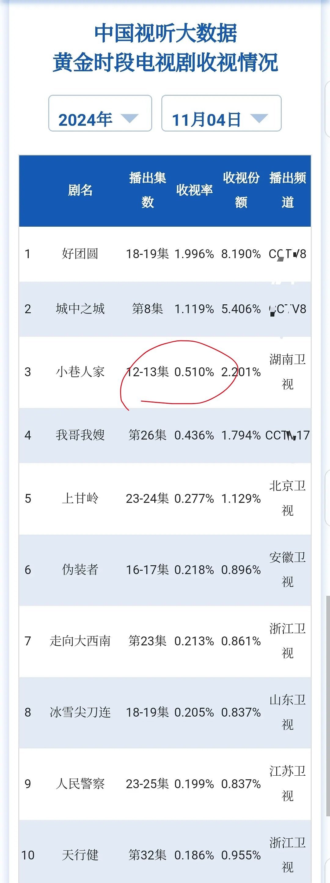 小巷人家收视率越播越低了，目前比开播当天还低 ​​​