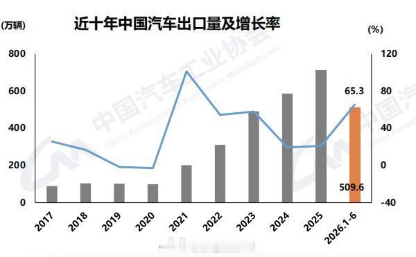 我国汽车半年出口首破500万辆2026上半年汽车出口的增长势头十分迅猛，新能源已