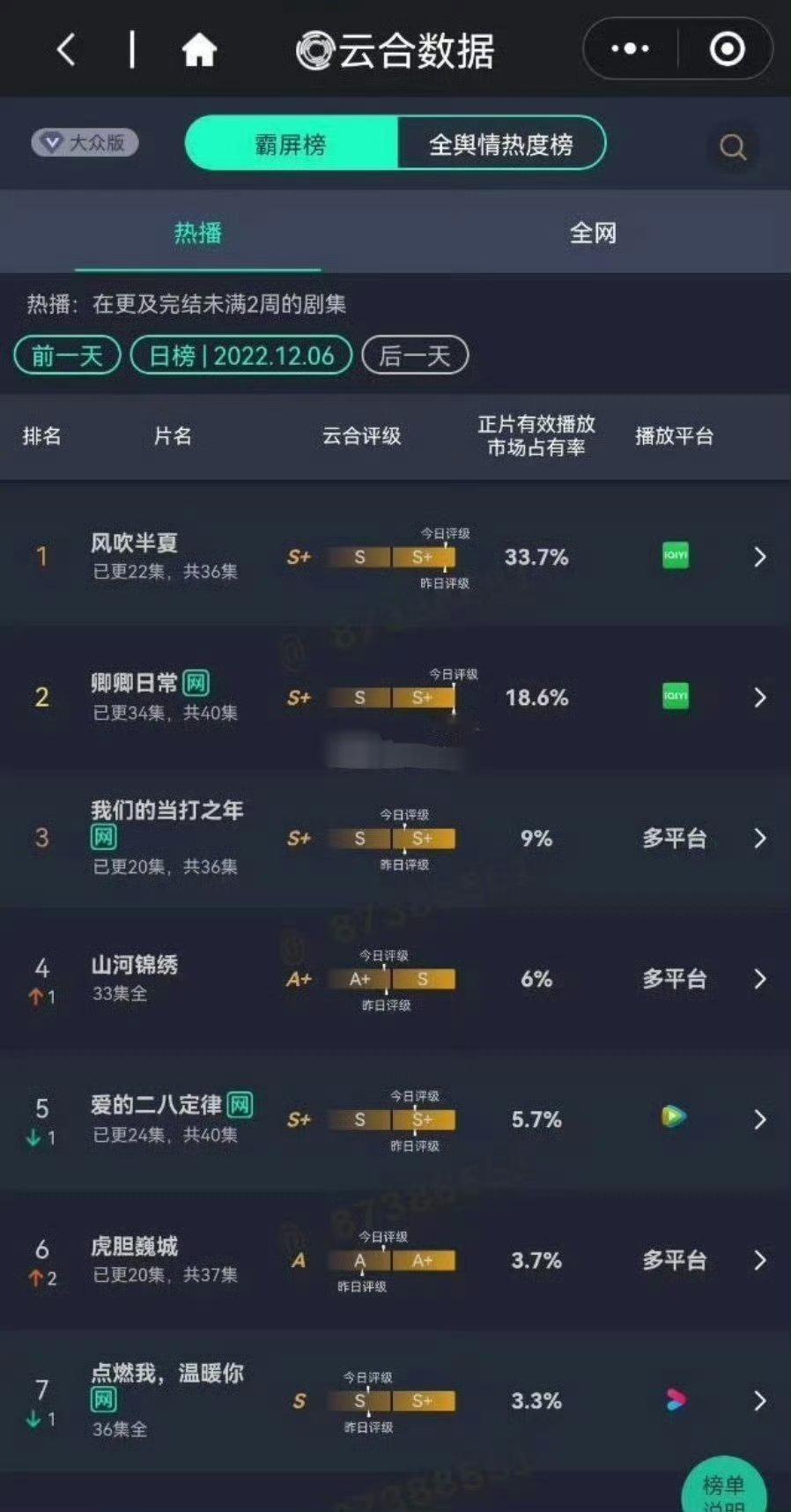 赵丽颖无论是农村剧还是年代剧，云合播放量占比都是很高 ​​​