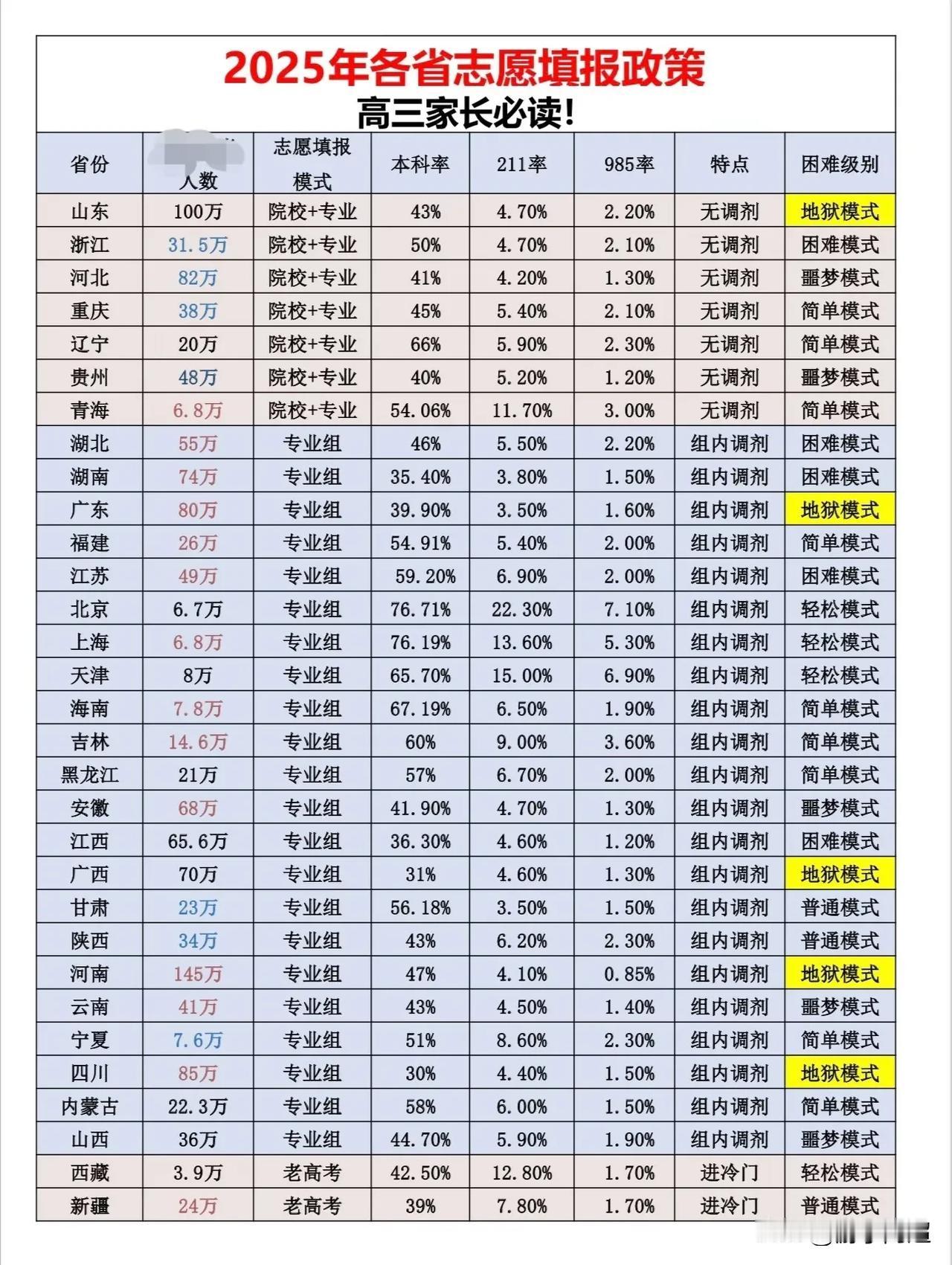 2025年全国各省高考的报名人数及志愿填报政策。
今年仍旧是河南考生的数量最多，