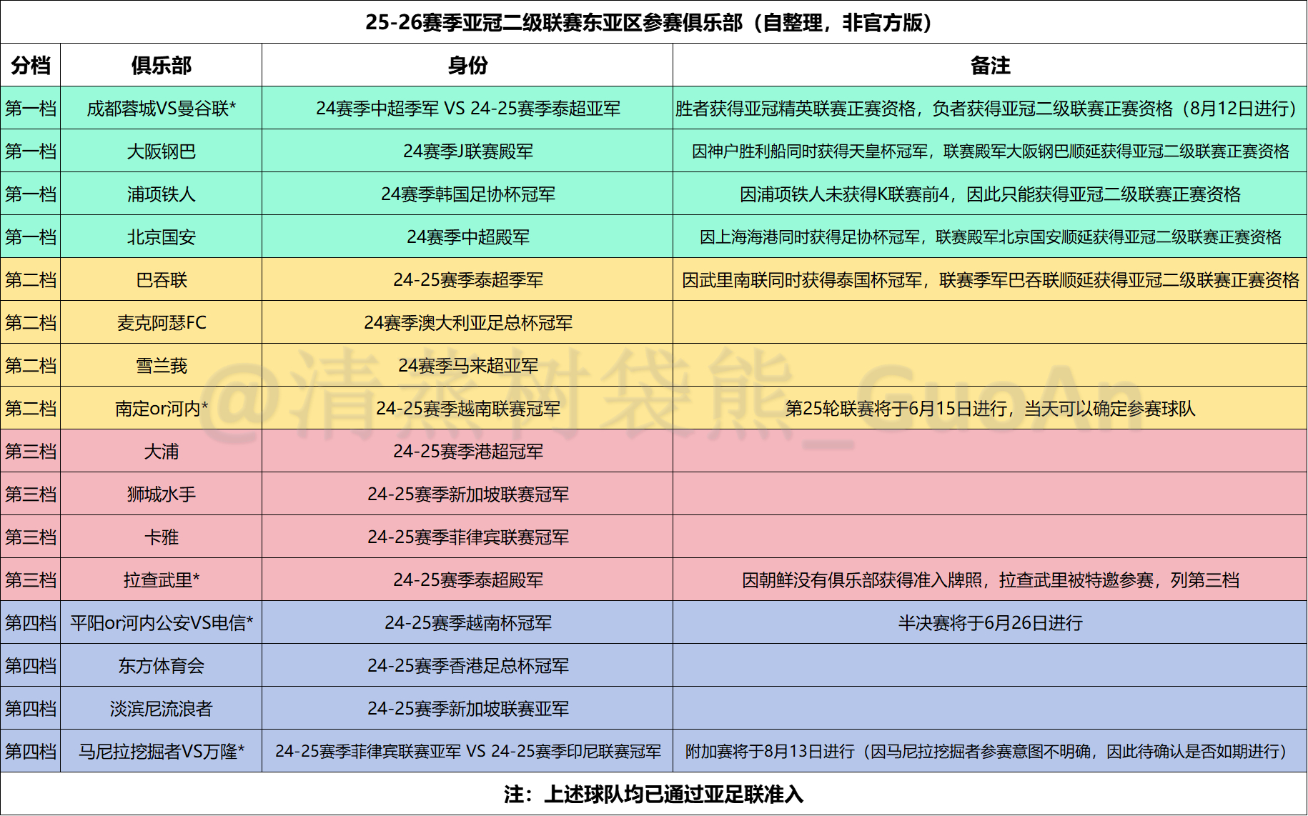 亚足联于6月5日发布了25-26赛季亚足联赛事准入俱乐部名单，结合此前发布的亚冠