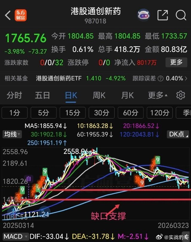港股通创新药与恒生科技收盘，比预期的还要弱。恒生科技原来预期能在4500-460