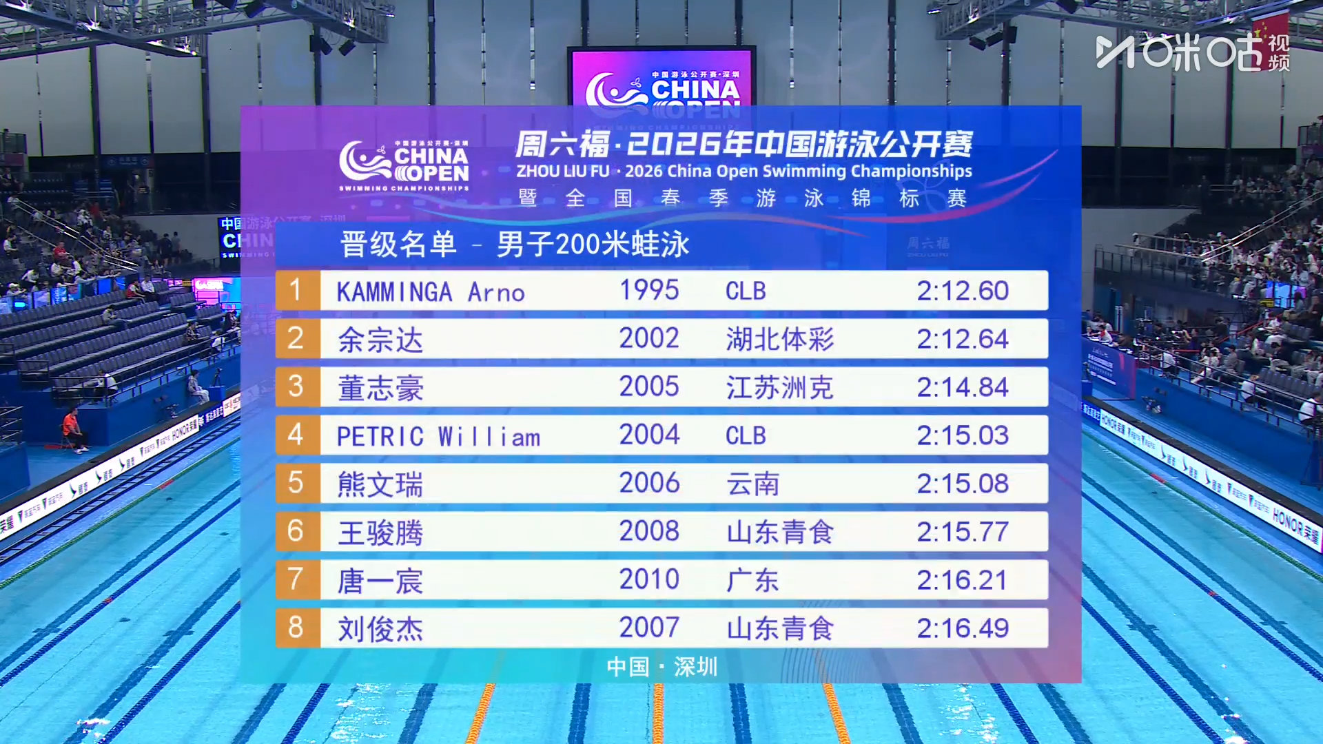 余宗达董志豪晋级200蛙决赛中国游泳公开赛男子200米蛙泳预赛，卡明加02:12