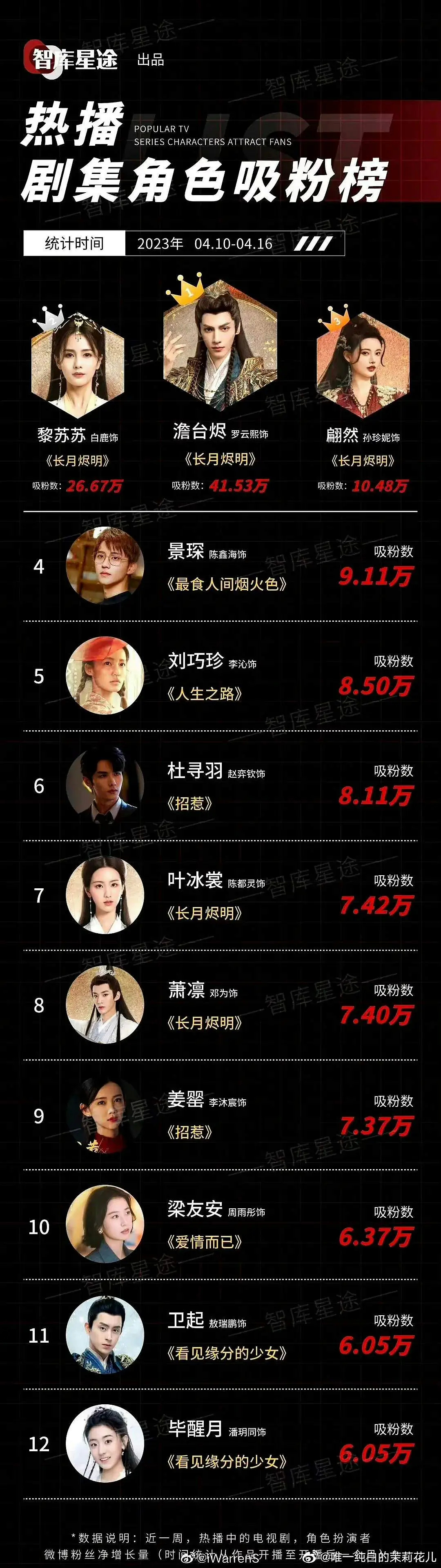 热播剧集吸粉榜，[笑cry]坏起来了，长月烬明真的霸榜了。 ​​​