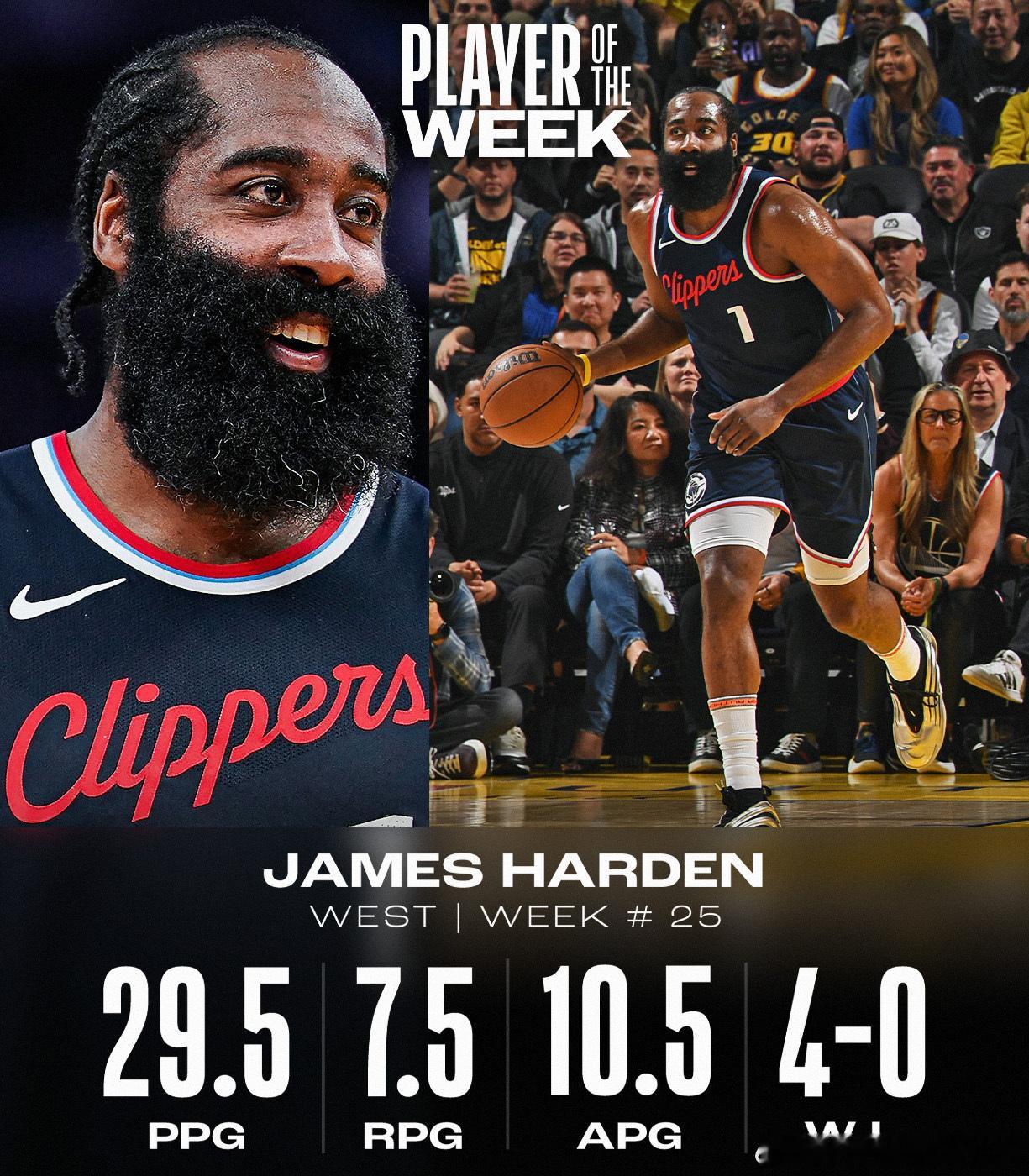 恭喜哈登荣获NBA第25周西部周最佳球员[鼓掌][鼓掌]哈登场均29.5分7.5