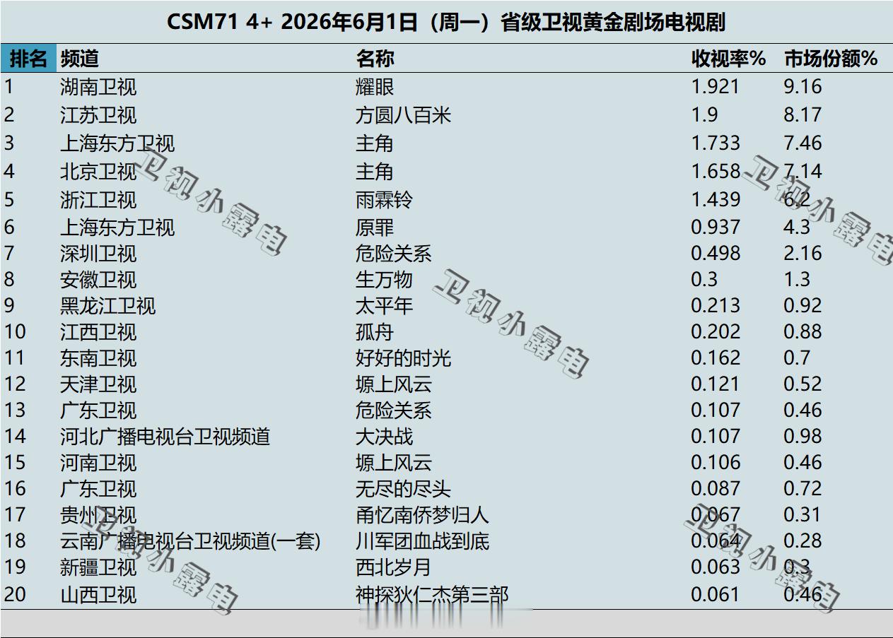2026年6月1日 csm71 卫视 黄金剧场电视剧收视率 