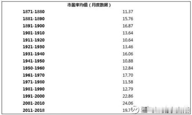 为什么十年市盈率分位，缺乏参考价值。因为一个十年的顶，可能是另外一个十年的底 