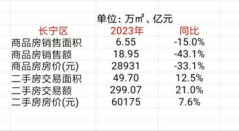 上海市长宁区公布2023年商品房及二手房销售情况，可以计算当地房价
去年全区二手