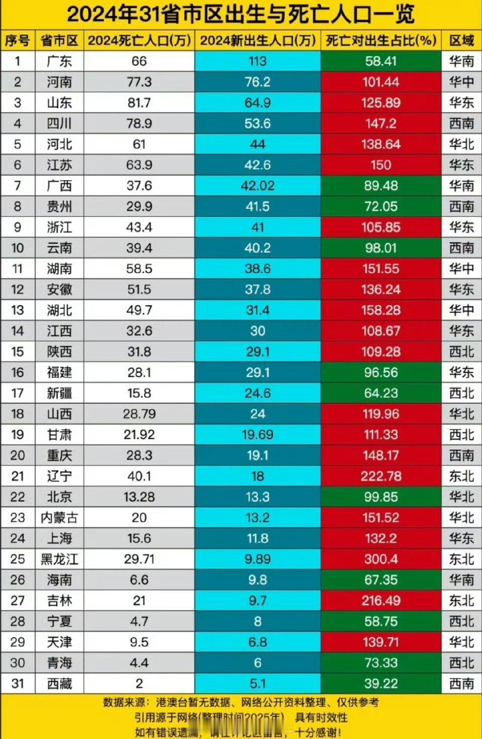 31省份去年人口出生率数据公布这图[喵喵] 一生好强的广东，什么都要争第一，消费