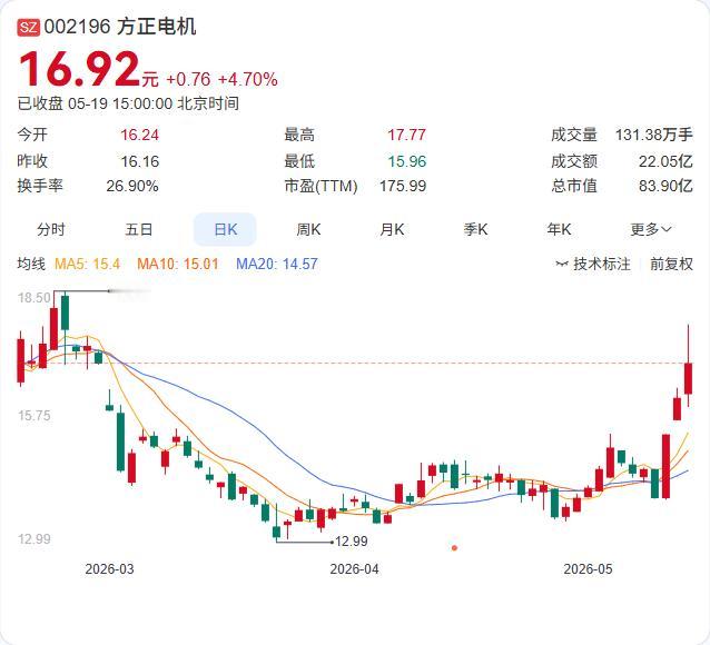 三连板后，方正电机急发澄清公告：机器人关节电机尚未大规模量产！

三连板后，方正