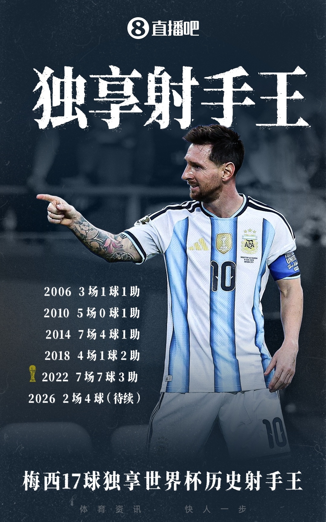 【梅西独享世界杯射手榜第一】北京时间6月23日凌晨，2026美加墨世界杯J组第2