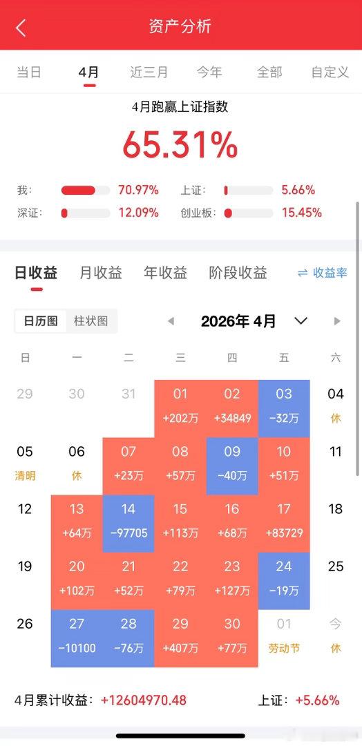 一位安徽的股民，137元买入中芯国际7000股，买完以后小幅调整了一周，又反弹上
