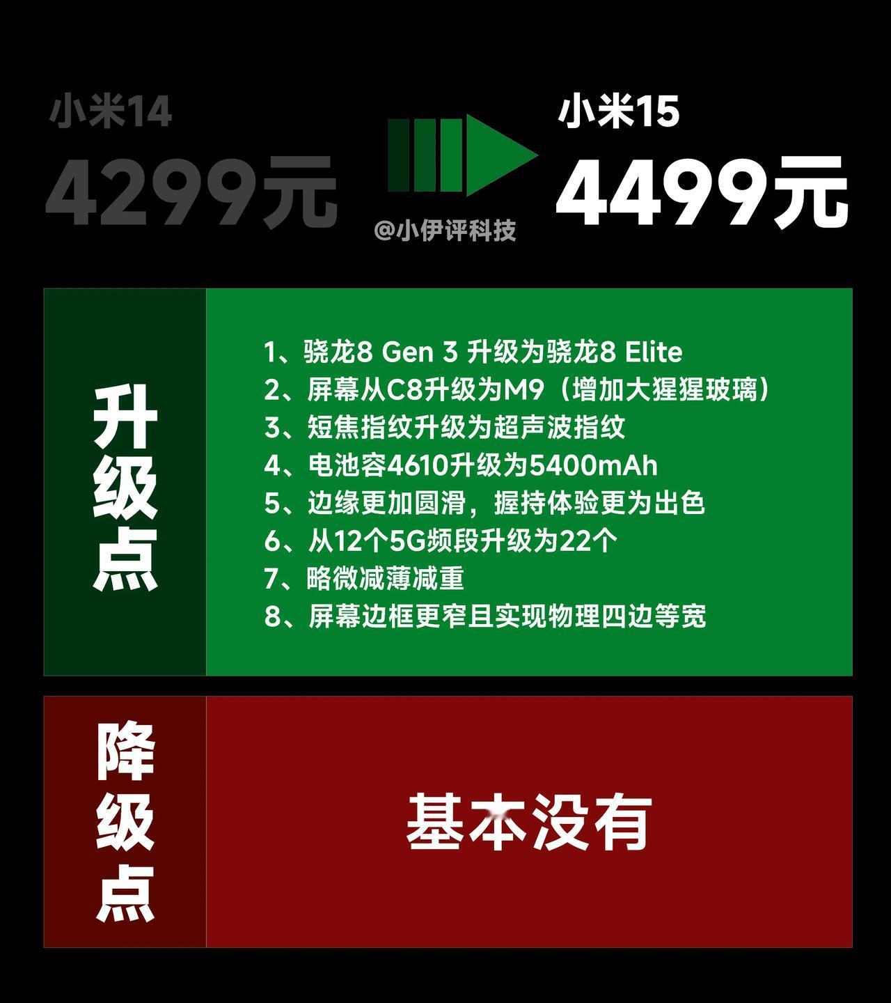 各家增减配情况一览，综合而言，除了小米15这一款独苗之外，其他所有手机均有不同程